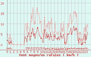 Courbe de la force du vent pour Bourg-en-Bresse (01)