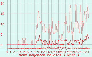 Courbe de la force du vent pour Mandailles-Saint-Julien (15)