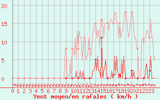 Courbe de la force du vent pour Ploeren (56)