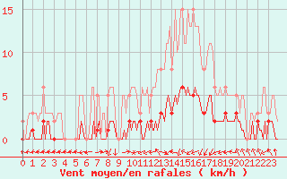 Courbe de la force du vent pour Saint-Laurent-du-Pont (38)