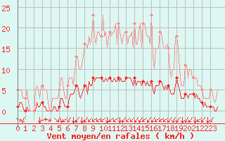 Courbe de la force du vent pour Seichamps (54)