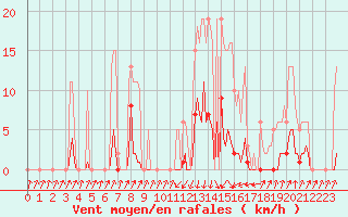 Courbe de la force du vent pour Pinsot (38)