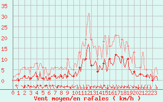 Courbe de la force du vent pour Selonnet (04)