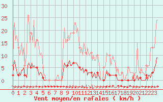 Courbe de la force du vent pour Thoiras (30)