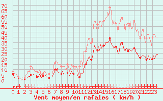 Courbe de la force du vent pour Cabestany (66)