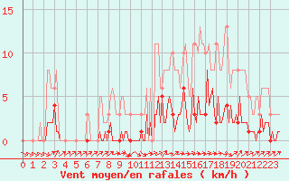 Courbe de la force du vent pour Lhospitalet (46)