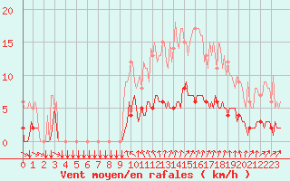 Courbe de la force du vent pour Thorigny (85)