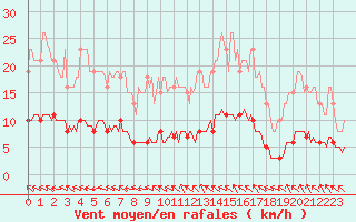 Courbe de la force du vent pour Le Mesnil-Esnard (76)