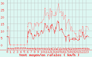 Courbe de la force du vent pour Bannay (18)