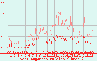 Courbe de la force du vent pour Clermont de l