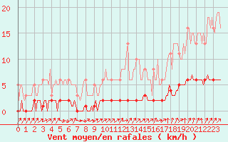 Courbe de la force du vent pour Saint-Laurent Nouan (41)