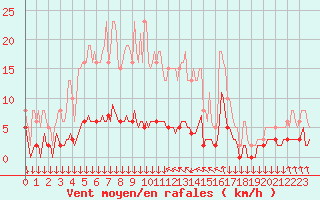 Courbe de la force du vent pour Roujan (34)