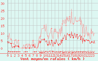 Courbe de la force du vent pour La Chapelle-Montreuil (86)