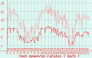 Courbe de la force du vent pour La Chapelle-Aubareil (24)