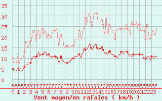 Courbe de la force du vent pour Bannalec (29)