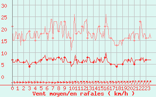 Courbe de la force du vent pour Puzeaux (80)