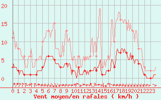 Courbe de la force du vent pour Blus (40)