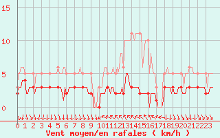 Courbe de la force du vent pour Saint-Antonin-du-Var (83)