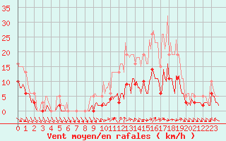 Courbe de la force du vent pour Valleroy (54)