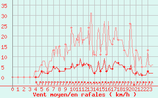 Courbe de la force du vent pour Continvoir (37)