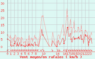 Courbe de la force du vent pour Saint-Haon (43)