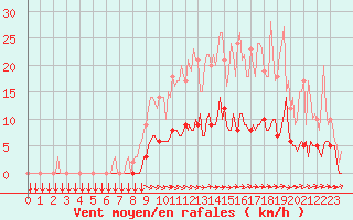 Courbe de la force du vent pour Thorigny (85)