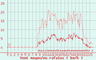 Courbe de la force du vent pour Rmering-ls-Puttelange (57)