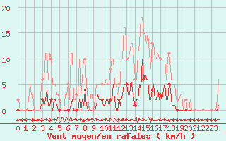 Courbe de la force du vent pour Le Luc (83)