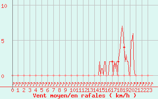 Courbe de la force du vent pour Gap-Sud (05)