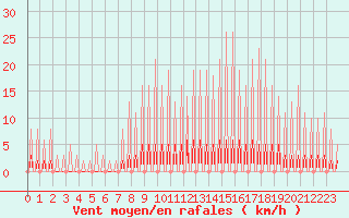 Courbe de la force du vent pour Verngues - Hameau de Cazan (13)