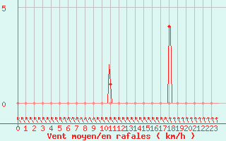 Courbe de la force du vent pour Gap-Sud (05)