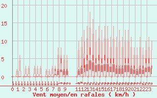 Courbe de la force du vent pour Variscourt (02)