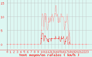 Courbe de la force du vent pour Saint-Germain-le-Guillaume (53)