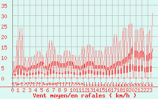 Courbe de la force du vent pour Hendaye - Domaine d