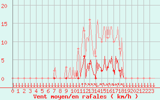 Courbe de la force du vent pour La Javie (04)