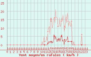 Courbe de la force du vent pour La Javie (04)