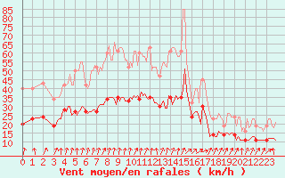 Courbe de la force du vent pour Monts-sur-Guesnes (86)