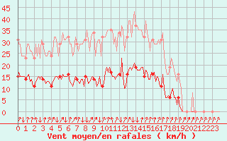 Courbe de la force du vent pour Xertigny-Moyenpal (88)