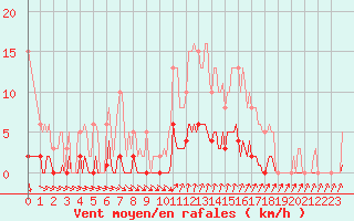 Courbe de la force du vent pour Mandailles-Saint-Julien (15)