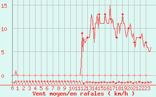 Courbe de la force du vent pour Mirepoix (09)