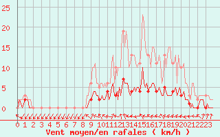 Courbe de la force du vent pour Douelle (46)