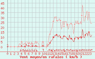 Courbe de la force du vent pour Prades-le-Lez - Le Viala (34)