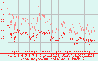 Courbe de la force du vent pour Anglars St-Flix(12)