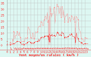 Courbe de la force du vent pour Continvoir (37)