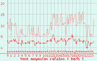 Courbe de la force du vent pour Blus (40)