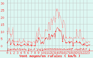 Courbe de la force du vent pour Preonzo (Sw)