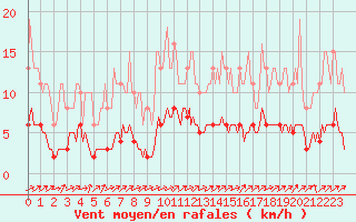 Courbe de la force du vent pour Vanclans (25)