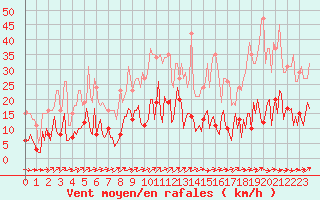 Courbe de la force du vent pour Trelly (50)