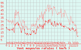 Courbe de la force du vent pour Saint-Haon (43)