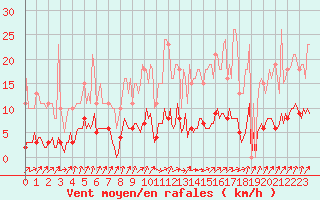 Courbe de la force du vent pour Nris-les-Bains (03)